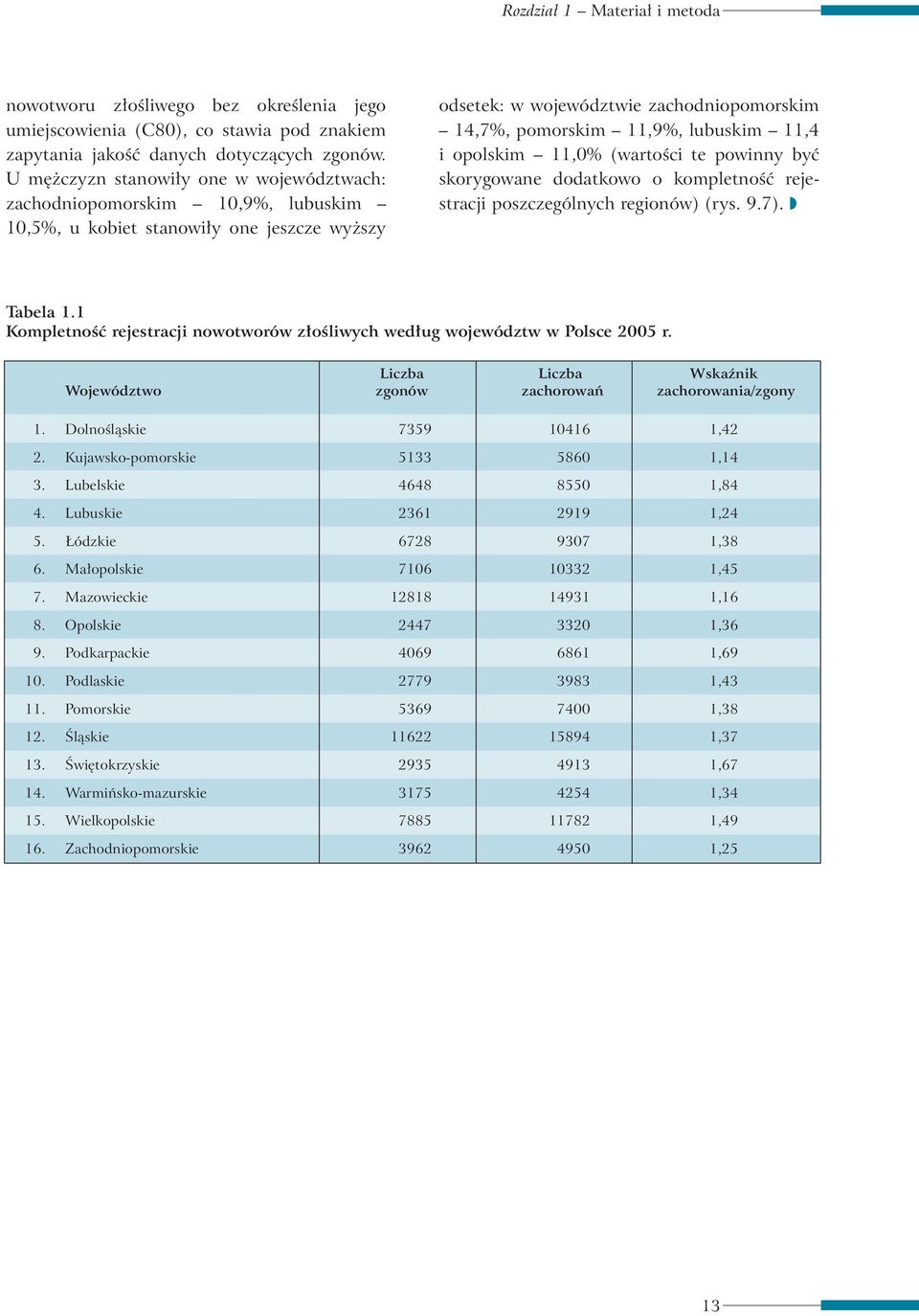 11,4 i opolskim 11,0% (wartoêci te powinny byç skorygowane dodatkowo o kompletnoêç rejestracji poszczególnych regionów) (rys. 9.7). Tabela 1.