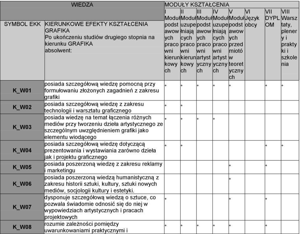 cych praco artyst yczny ch w teoret yczny ch VI J obcy VII VIII DYPL Warsz OM taty, plener y i prakty ki i szkole nia + K_W04 K_W05 K_W06 K_W07 K_W08