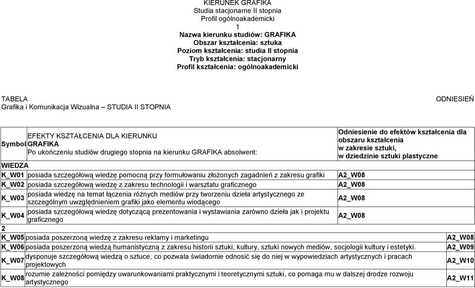 graficznego 2 K_W05 K_W06 K_W07 projektowych ierunku GRAFIKA absolwent: cego w zakresie sztuki, w dziedzinie