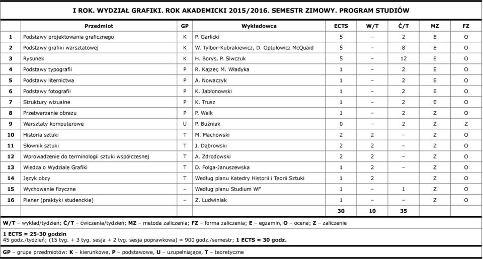 Jabłonowski E O 7 Struktury wizualne P. Trusz E O 8 Przetwarzanie obrazu P P. Welk Z O 9 Warsztaty komputerowe U P. Buźniak 0 Z Z 0 Historia sztuki T M. Machowski Z O Słownik sztuki T J.