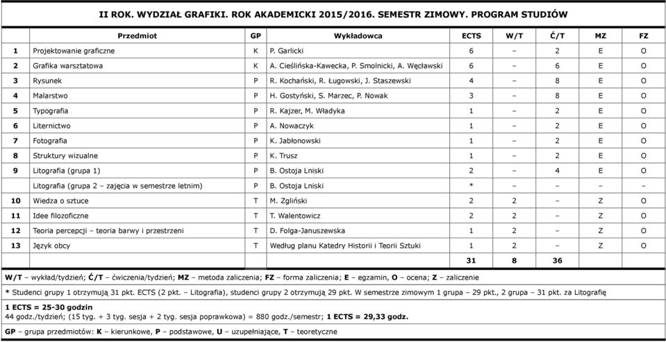 Jabłonowski E O 8 Struktury wizualne P. Trusz E O 9 (grupa ) P 4 E O (grupa zajęcia w semestrze letnim) P * 0 Wiedza o sztuce T M. Zgliński Z O Idee filozoficzne T T.