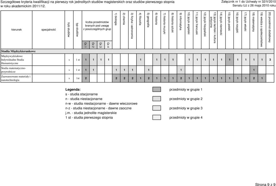 francuki 10) język angielki 9) informatyka 8) hitoria ztuki 7) hitoria muzyki 6) hitoria 5) geografia 4) filozofia 3) fizyka i atronomia 2) chemia 1) biologia liczba przedmiotów branych pod uwagę z