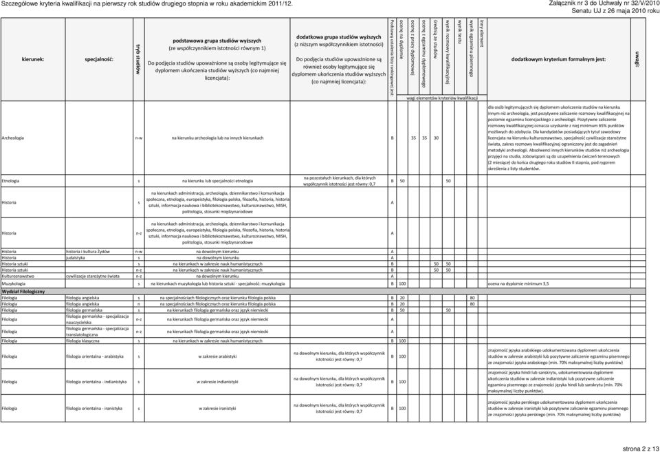 najmniej licencjata): dodatkowa grupa tudiów wyżzych (z niżzym wpółczynnikiem itotności) Do podjęcia tudiów upoważnione ą również ooby legitymujące ię dyplomem ukończenia tudiów wyżzych (co najmniej