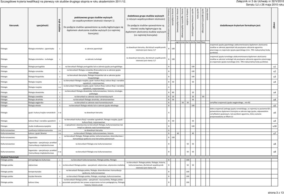 ą ooby legitymujące ię dyplomem ukończenia tudiów wyżzych (co najmniej licencjata): dodatkowa grupa tudiów wyżzych (z niżzym wpółczynnikiem itotności) Do podjęcia tudiów upoważnione ą również ooby