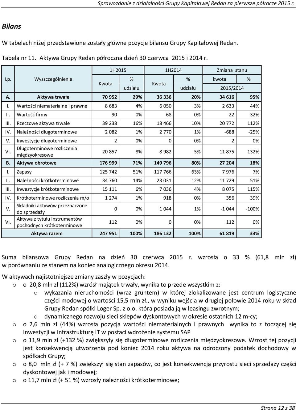 Wartości niematerialne i prawne 8 683 4% 6 050 3% 2 633 44% II. Wartość firmy 90 0% 68 0% 22 32% III. Rzeczowe aktywa trwałe 39 238 16% 18 466 10% 20 772 112% IV.