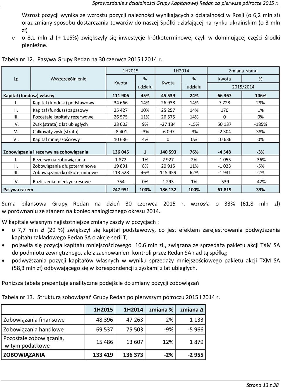 Lp Wyszczególnienie Kwota 1H2015 1H2014 Zmiana stanu % % kwota % Kwota udziału udziału 2015/2014 Kapitał (fundusz) własny 111 906 45% 45 539 24% 66 367 146% I.