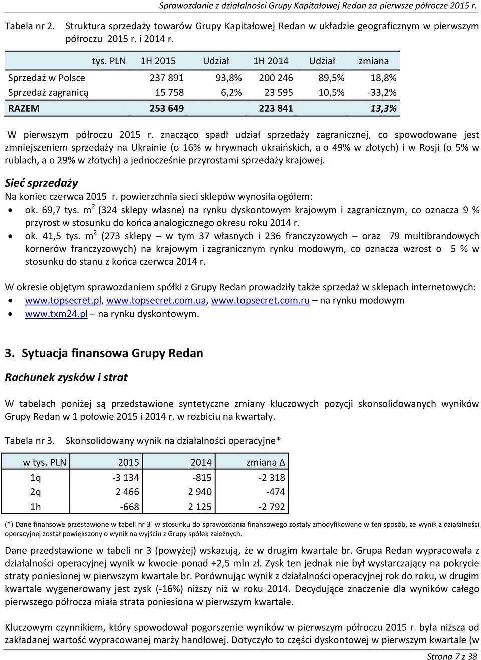 znacząco spadł udział sprzedaży zagranicznej, co spowodowane jest zmniejszeniem sprzedaży na Ukrainie (o 16% w hrywnach ukraińskich, a o 49% w złotych) i w Rosji (o 5% w rublach, a o 29% w złotych) a