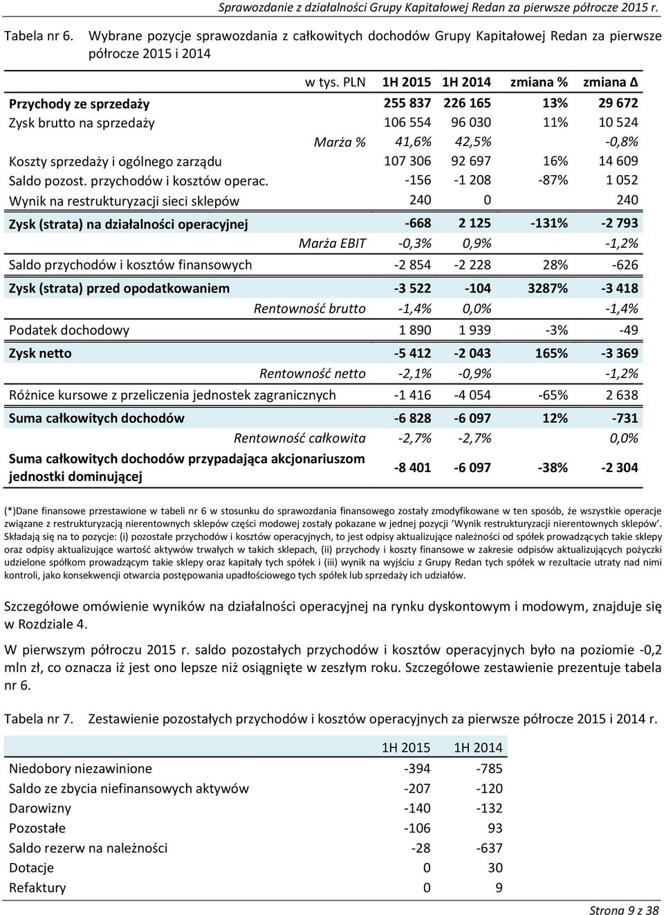 zarządu 107 306 92 697 16% 14 609 Saldo pozost. przychodów i kosztów operac.