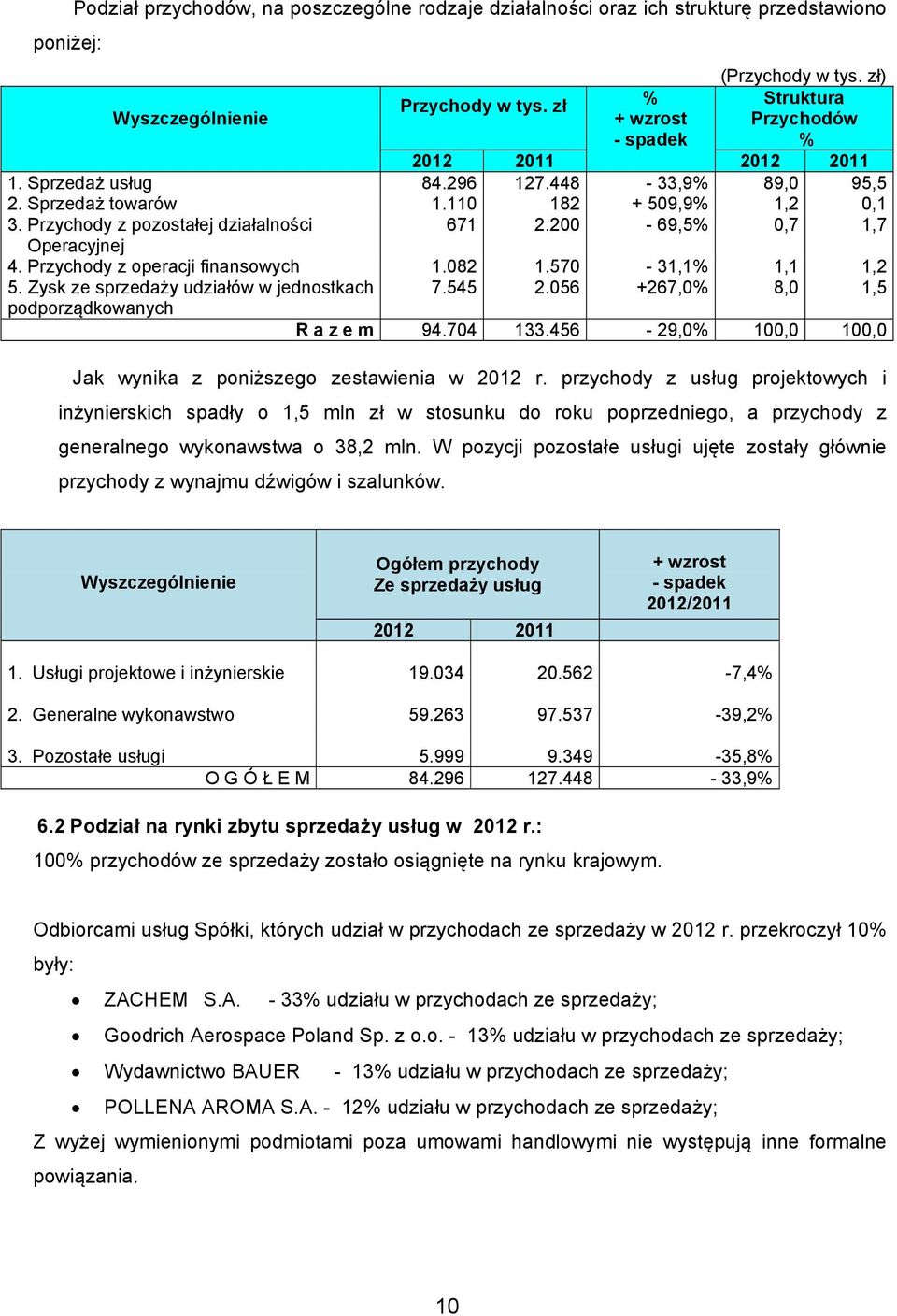 Przychody z operacji finansowych 5. Zysk ze sprzedaży udziałów w jednostkach podporządkowanych 671 2.200-69,5% 0,7 1,7 1.082 7.545 1.570 2.056-31,1% +267,0% 1,1 8,0 R a z e m 94.704 133.