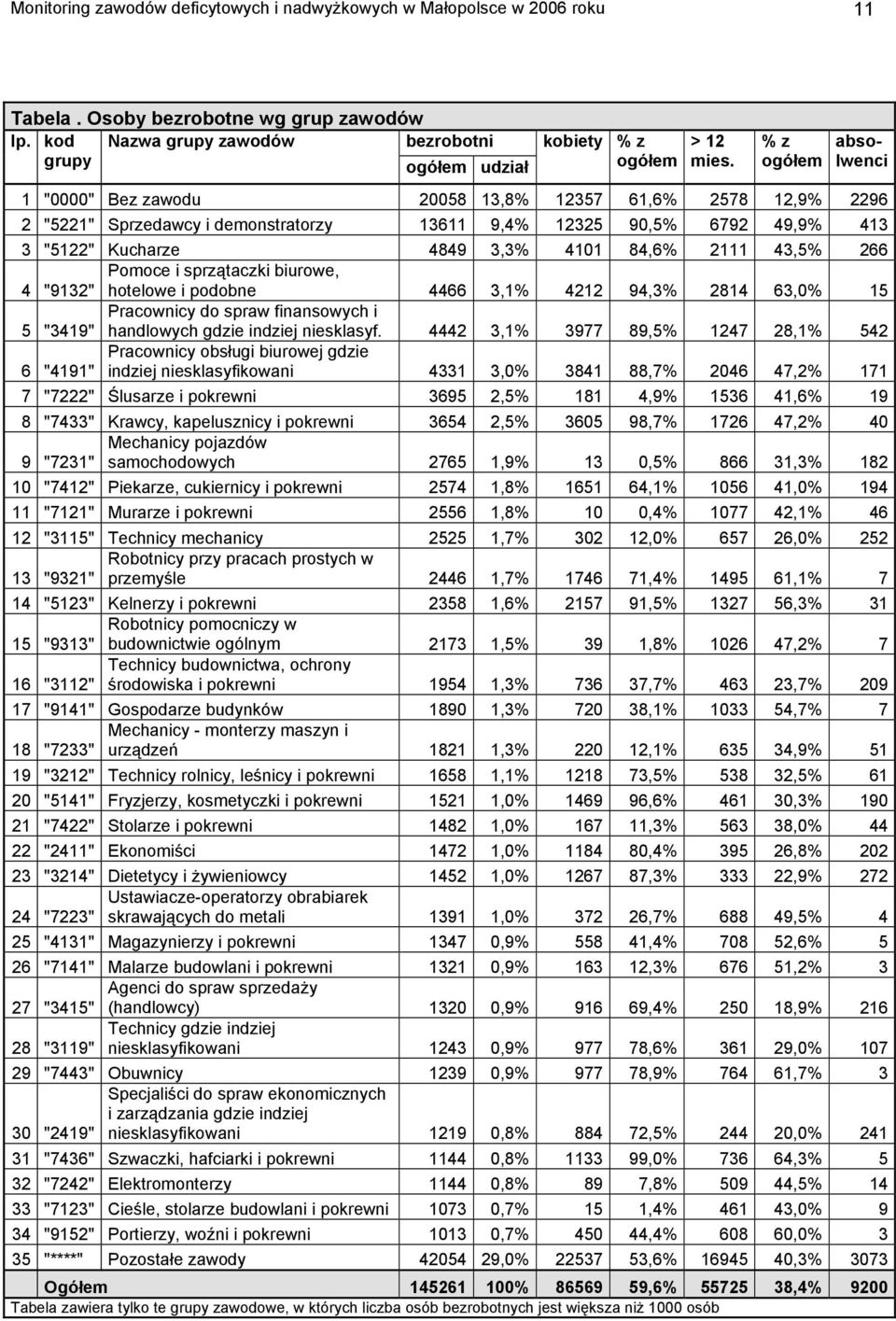 % z ogółem absolwenci 1 "0000" Bez zawodu 20058 13,8% 12357 61,6% 2578 12,9% 2296 2 "5221" Sprzedawcy i demonstratorzy 13611 9,4% 12325 90,5% 6792 49,9% 413 3 "5122" Kucharze 4849 3,3% 4101 84,6%