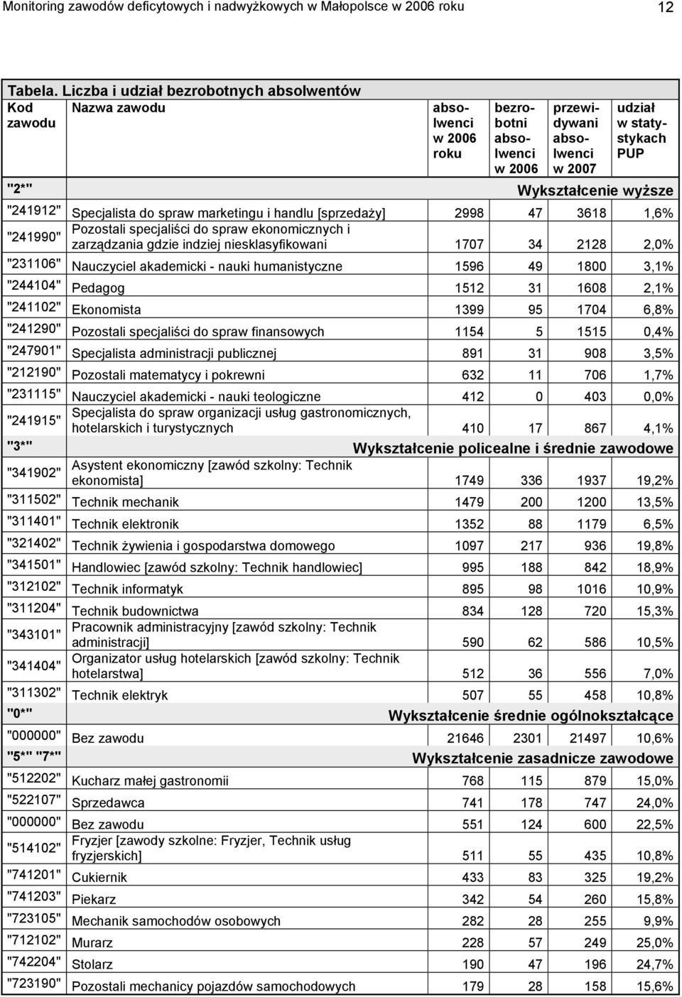 "241912" Specjalista do spraw marketingu i handlu [sprzedaży] 2998 47 3618 1,6% Pozostali specjaliści do spraw ekonomicznych i "241990" zarządzania gdzie indziej niesklasyfikowani 1707 34 2128 2,0%