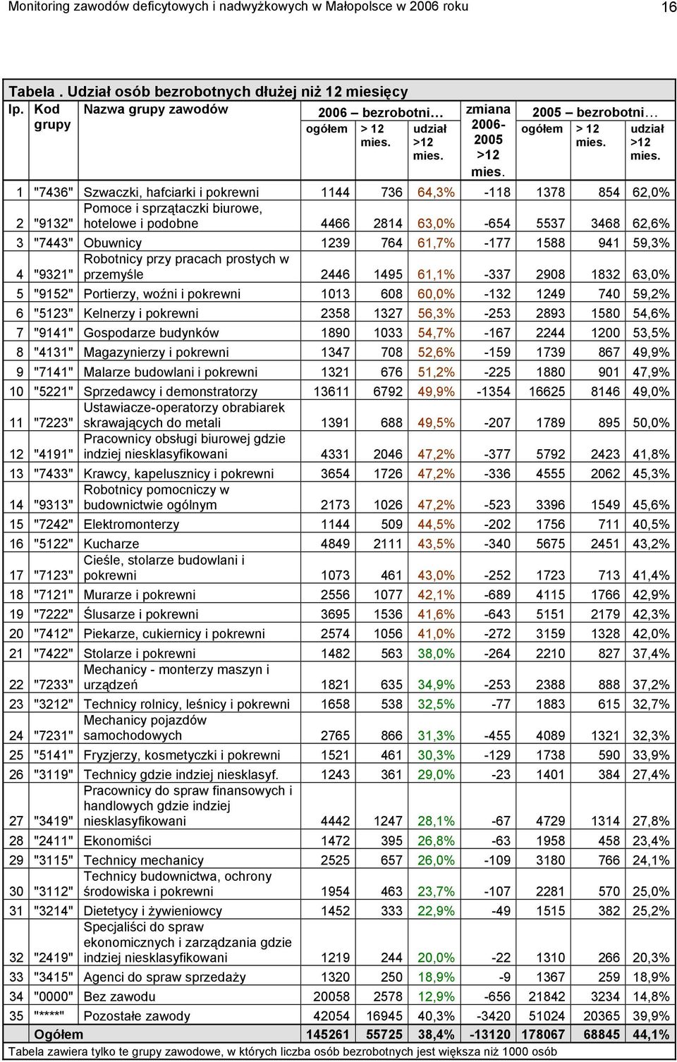 2006-2005 >12 mies. ogółem > 12 mies. udział >12 mies.