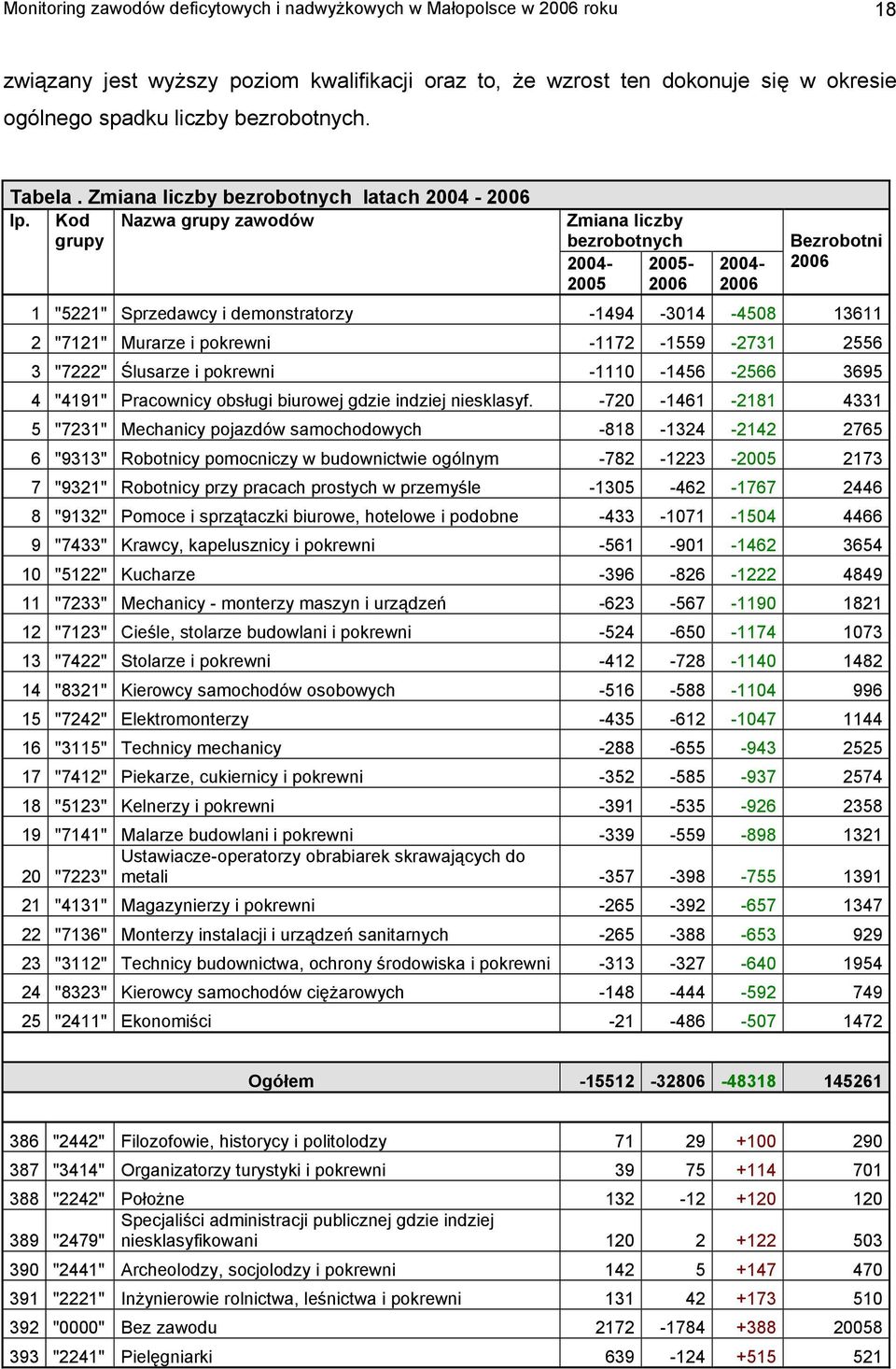 Kod Nazwa grupy zawodów grupy Zmiana liczby bezrobotnych 2004-2005- 2005 2006 2004-2006 Bezrobotni 2006 1 "5221" Sprzedawcy i demonstratorzy -1494-3014 -4508 13611 2 "7121" Murarze i pokrewni