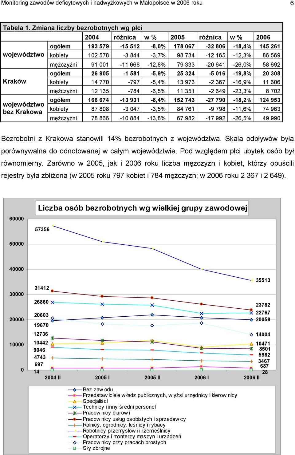 98 734-12 165-12,3% 86 569 mężczyźni 91 001-11 668-12,8% 79 333-20 641-26,0% 58 692 ogółem 26 905-1 581-5,9% 25 324-5 016-19,8% 20 308 kobiety 14 770-797 -5,4% 13 973-2 367-16,9% 11 606 mężczyźni 12