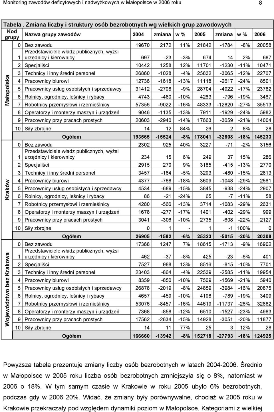 2172 11% 21842-1784 -8% 20058 Przedstawiciele władz publicznych, wyżsi 1 urzędnicy i kierownicy 697-23 -3% 674 14 2% 687 2 Specjaliści 10442 1258 12% 11701-1230 -11% 10471 3 Technicy i inny średni