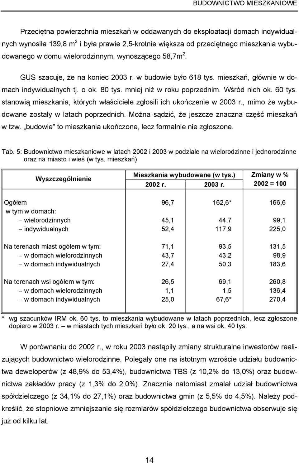 mniej niż w roku poprzednim. Wśród nich ok. 60 tys. stanowią mieszkania, których właściciele zgłosili ich ukończenie w 2003 r., mimo że wybudowane zostały w latach poprzednich.