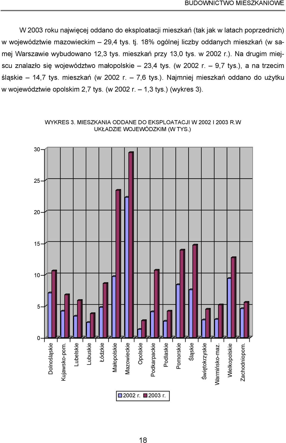 ), a na trzecim śląskie 14,7 tys. mieszkań (w 2002 r. 7,6 tys.). Najmniej mieszkań oddano do użytku w województwie opolskim 2,7 tys. (w 2002 r. 1,3 tys.) (wykres 3). WYKRES 3.