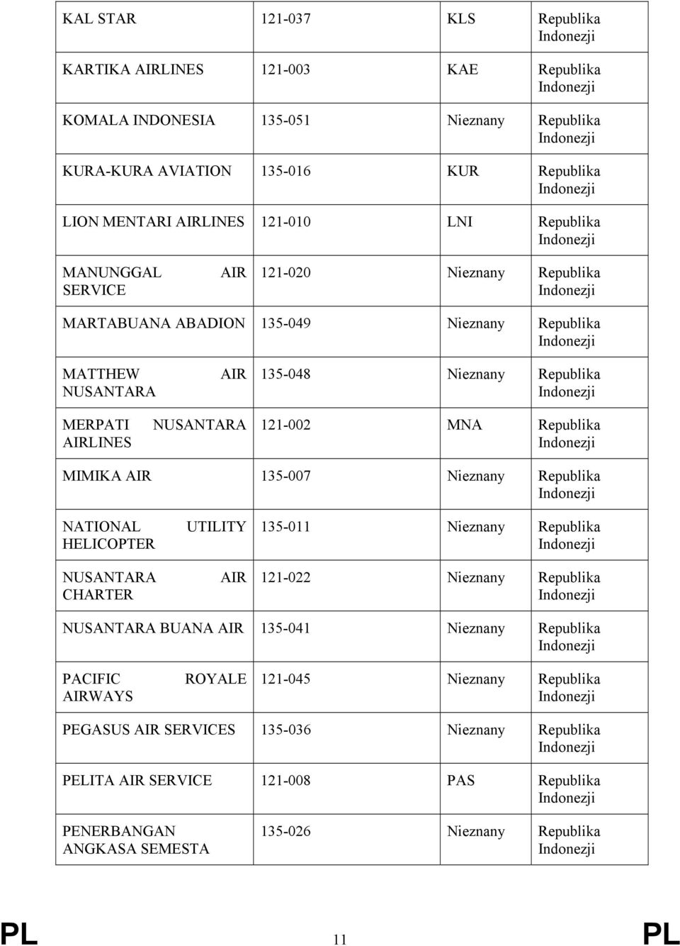 121-002 MNA MIMIKA AIR 135-007 NATIONAL HELICOPTER NUSANTARA CHARTER UTILITY AIR 135-011 121-022 NUSANTARA BUANA AIR 135-041