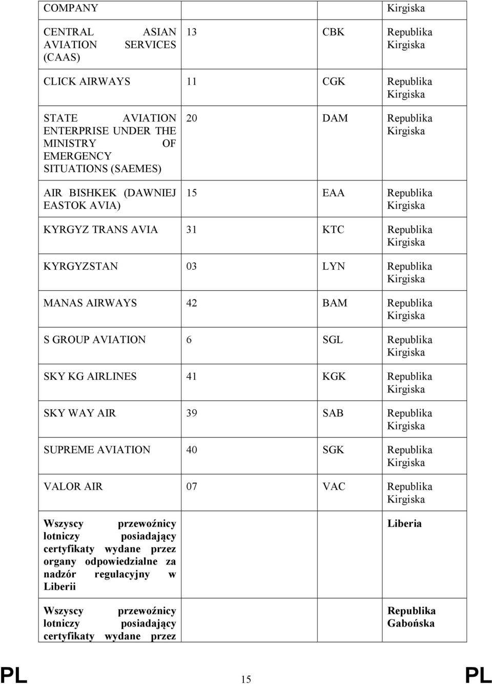 KYRGYZ TRANS AVIA 31 KTC KYRGYZSTAN 03 LYN MANAS AIRWAYS 42 BAM S GROUP AVIATION 6 SGL SKY KG