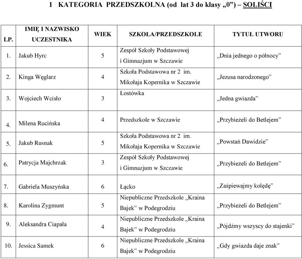 Mikołaja Kopernika Powstań Dawidzie 6. Patrycja Majchrzak 3 Zespół Szkoły Podstawowej i Gimnazjum Przybieżeli do Betlejem 7. Gabriela Muszyńska 6 Łącko Zaśpiewajmy kolędę 8.