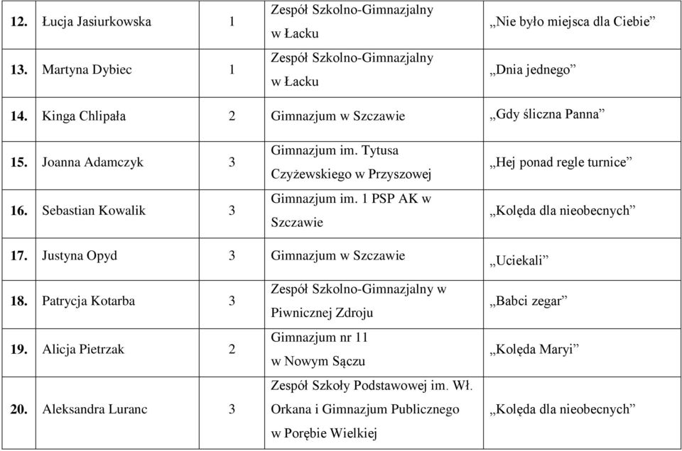 1 PSP AK w Szczawie Hej ponad regle turnice Kolęda dla nieobecnych 17. Justyna Opyd 3 Gimnazjum Uciekali 18. Patrycja Kotarba 3 19. Alicja Pietrzak 2 20.