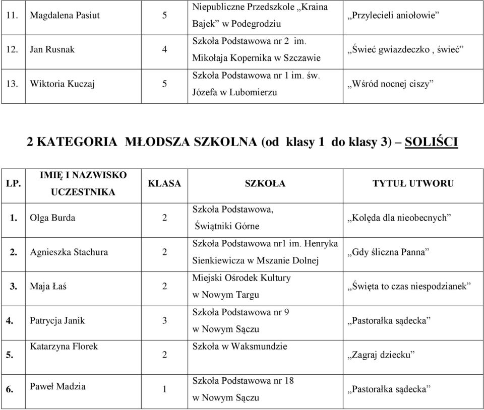 Olga Burda 2, Świątniki Górne Kolęda dla nieobecnych 2. Agnieszka Stachura 2 nr1 im. Henryka Sienkiewicza w Mszanie Dolnej 3.