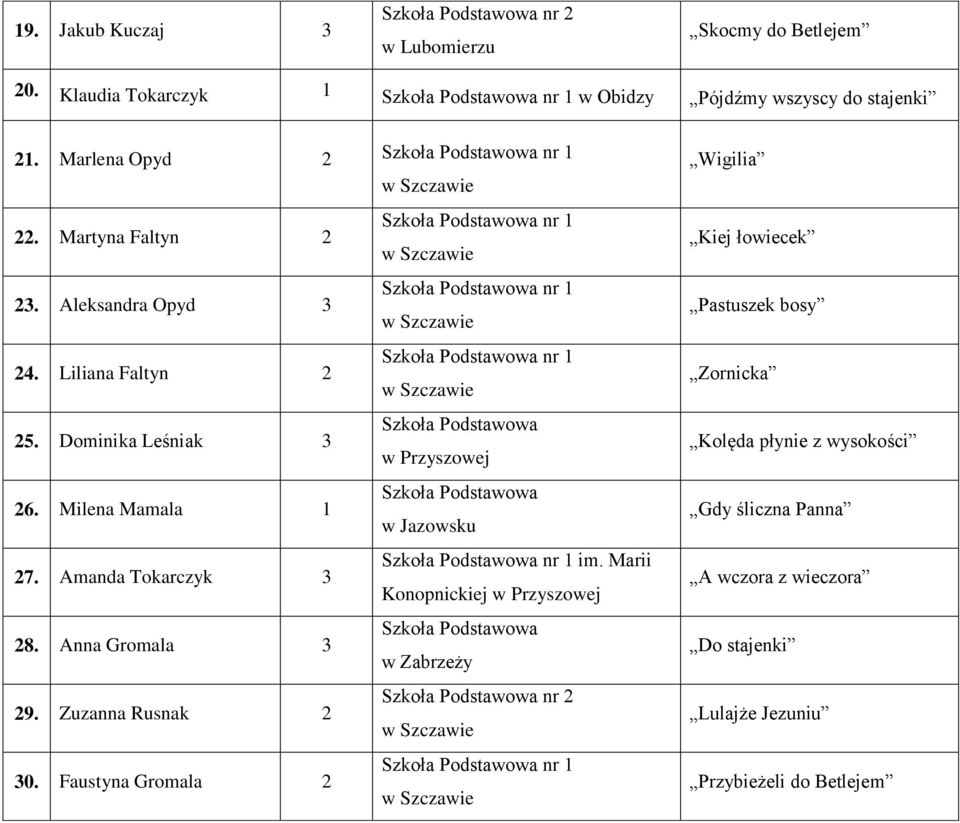 Milena Mamala 1 w Jazowsku 27. Amanda Tokarczyk 3 im. Marii Konopnickiej w Przyszowej 28. Anna Gromala 3 w Zabrzeży 29.