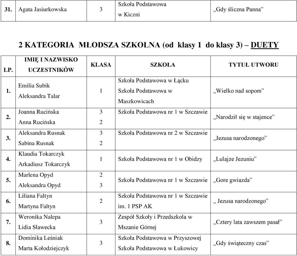 Liliana Faltyn Martyna Faltyn Weronika Nalepa Lidia Sławecka Dominika Leśniak Marta Kołodziejczyk w Łącku 1 w Wielko nad sopom Maszkowicach 3 2 Narodził się w stajence 3