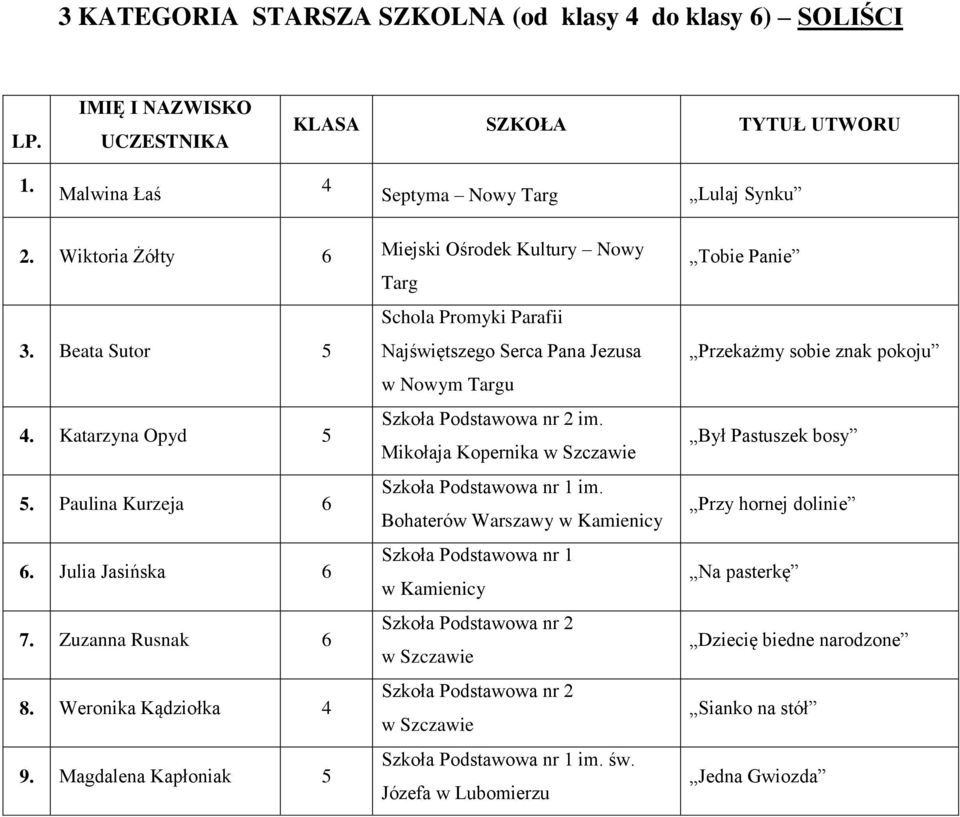 Katarzyna Opyd 5 nr 2 im. Mikołaja Kopernika 5. Paulina Kurzeja 6 im. Bohaterów Warszawy w Kamienicy 6. Julia Jasińska 6 w Kamienicy 7. Zuzanna Rusnak 6 nr 2 8.