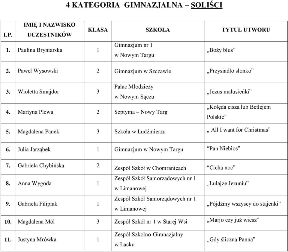 Magdalena Panek 3 Szkoła w Ludźmierzu All I want for Christmas 6. Julia Jarząbek 1 Gimnazjum w Nowym Targu Pan Niebios 7. Gabriela Chybińska 2 8. Anna Wygoda 1 9.