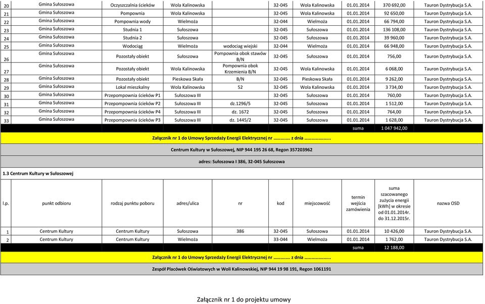 0.204 39 960,00 Tauron Dystrybucja S.A. 25 Gmina Sułoszowa Wodociąg Wielmoża wodociag wiejski 32-044 Wielmoża 0.0.204 66 948,00 Tauron Dystrybucja S.A. Gmina Sułoszowa Pompownia obok stawów Pozostały obiekt Sułoszowa 26 B/N 32-045 Sułoszowa 0.