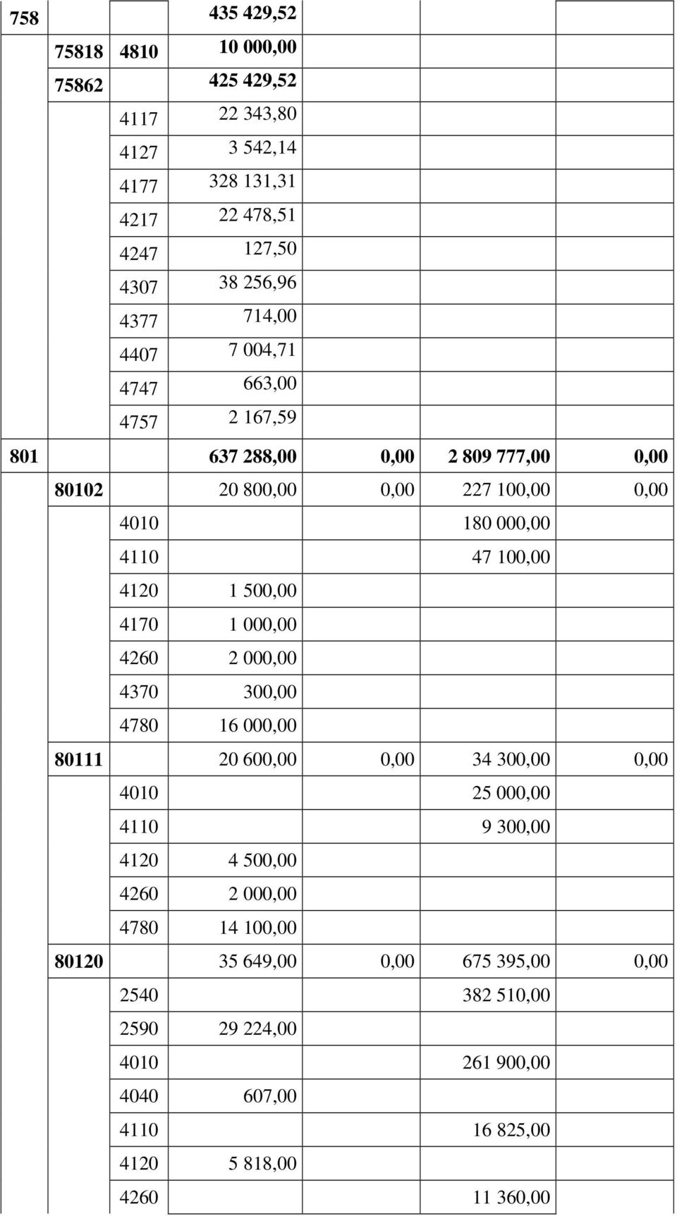 500,00 4170 1 000,00 4260 2 000,00 4370 300,00 4780 16 000,00 80111 20 600,00 0,00 34 300,00 0,00 4010 25 000,00 4110 9 300,00 4120 4 500,00 4260 2