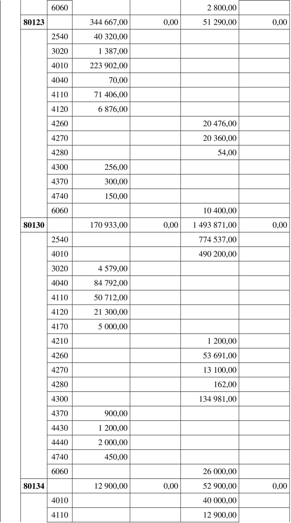 490 200,00 3020 4 579,00 4040 84 792,00 4110 50 712,00 4120 21 300,00 4170 5 000,00 4210 1 200,00 4260 53 691,00 4270 13 100,00 4280 162,00 4300