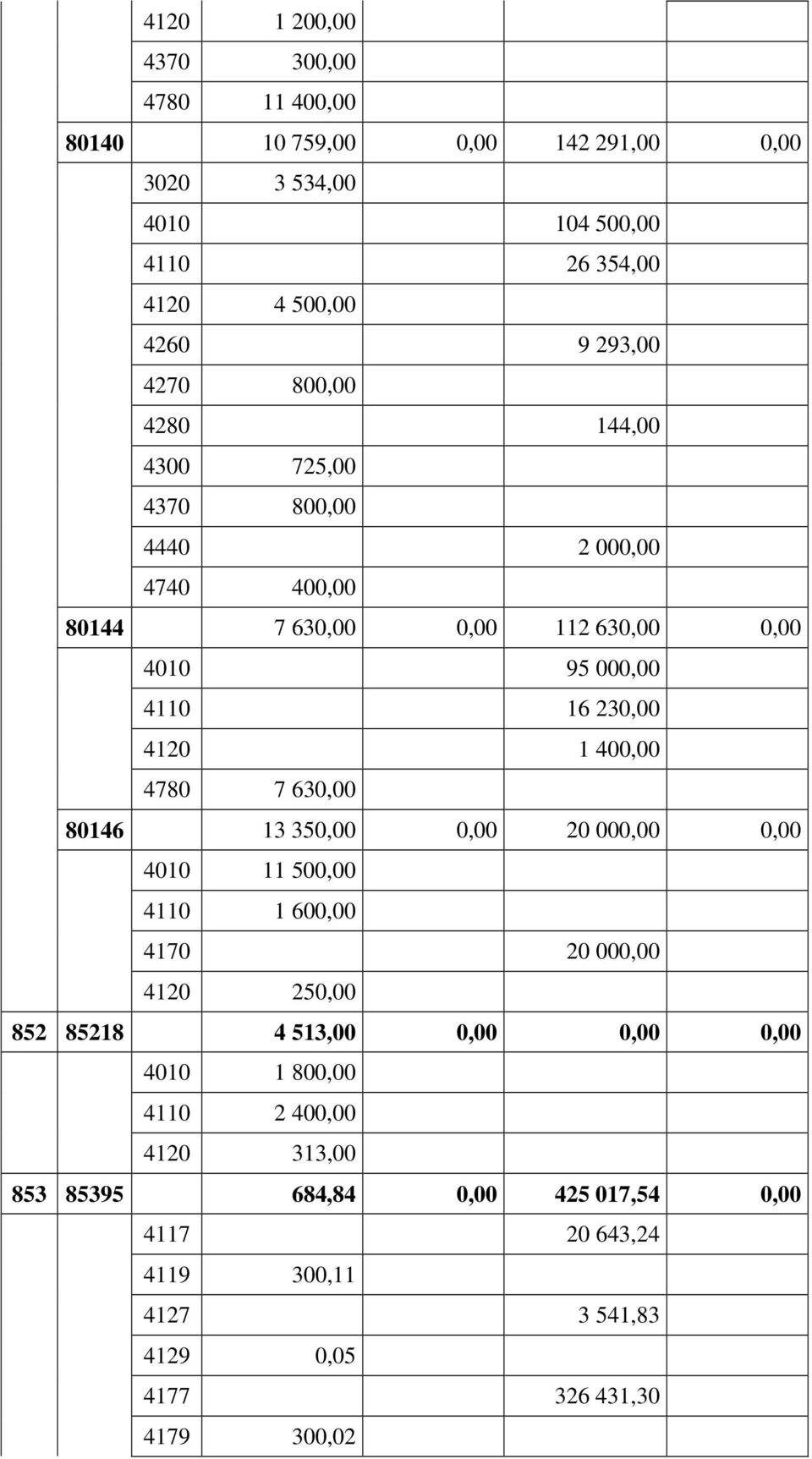 400,00 4780 7 630,00 80146 13 350,00 0,00 20 000,00 0,00 4010 11 500,00 4110 1 600,00 4170 20 000,00 4120 250,00 852 85218 4 513,00 0,00 0,00 0,00