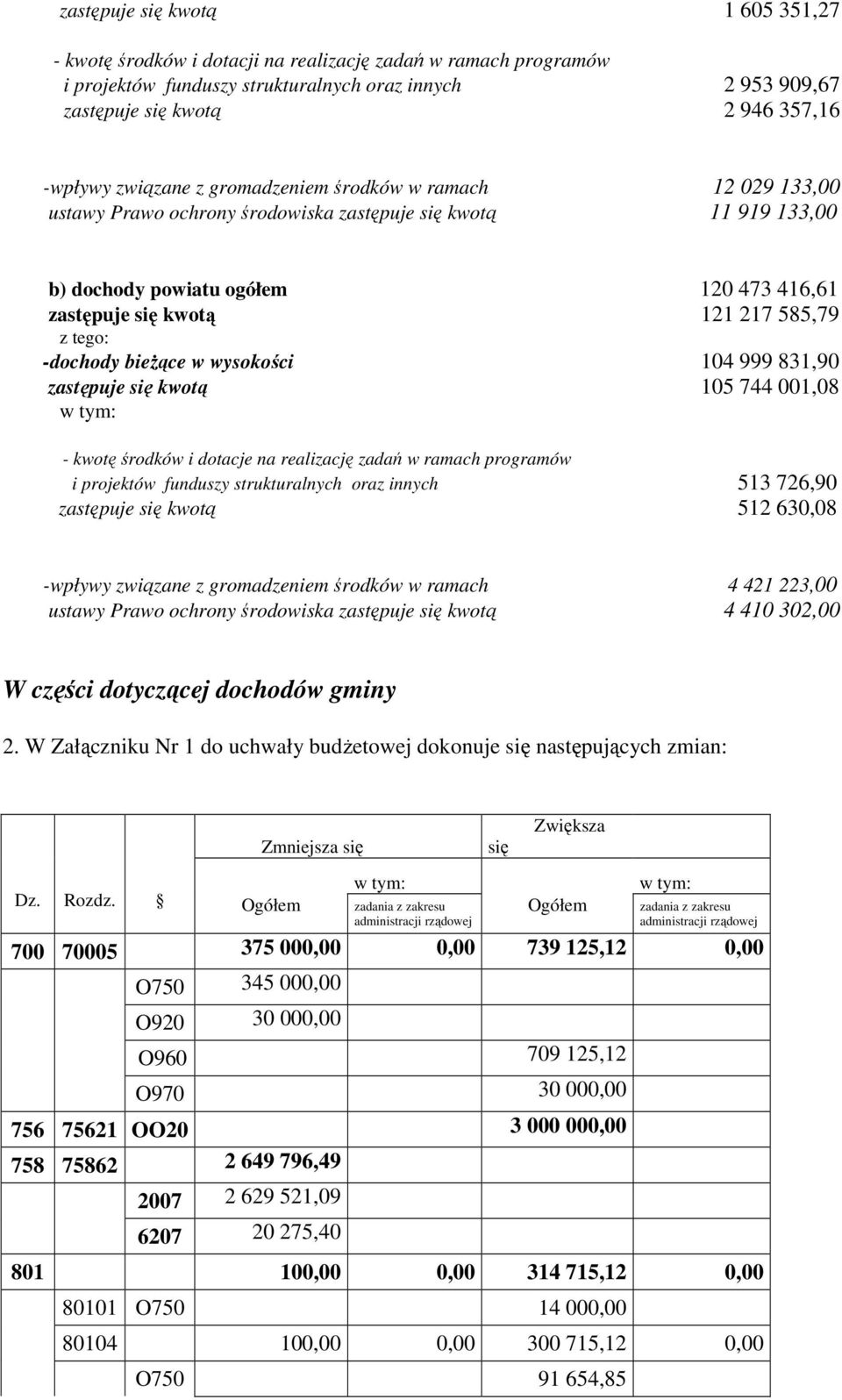 tego: -dochody bieŝące w wysokości 104 999 831,90 zastępuje się kwotą 105 744 001,08 - kwotę środków i dotacje na realizację zadań w ramach programów i projektów funduszy strukturalnych oraz innych