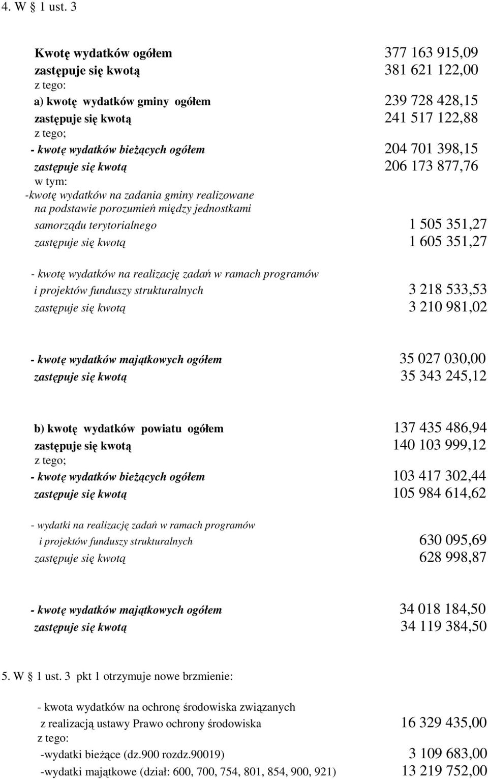 ogółem 204 701 398,15 zastępuje się kwotą 206 173 877,76 -kwotę wydatków na zadania gminy realizowane na podstawie porozumień między jednostkami samorządu terytorialnego 1 505 351,27 zastępuje się