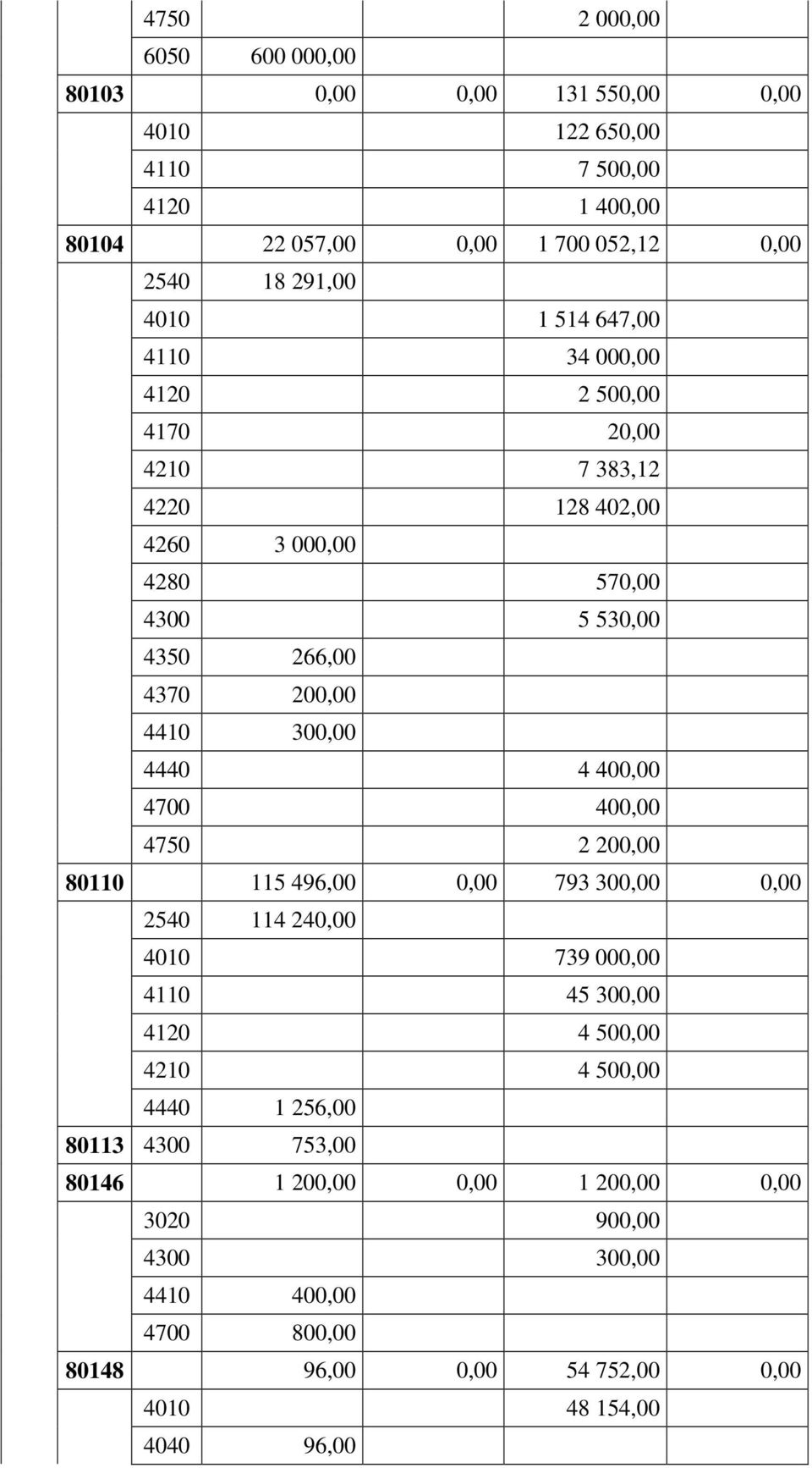 300,00 4440 4 400,00 4700 400,00 4750 2 200,00 80110 115 496,00 0,00 793 300,00 0,00 2540 114 240,00 4010 739 000,00 4110 45 300,00 4120 4 500,00 4210 4 500,00