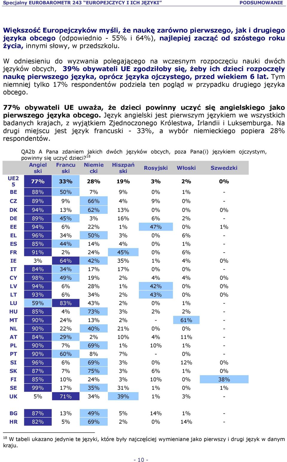 ojczystego, przed wiekiem 6 lat. Tym niemniej tylko 17% respondentów podziela ten pogląd w przypadku drugiego języka obcego.