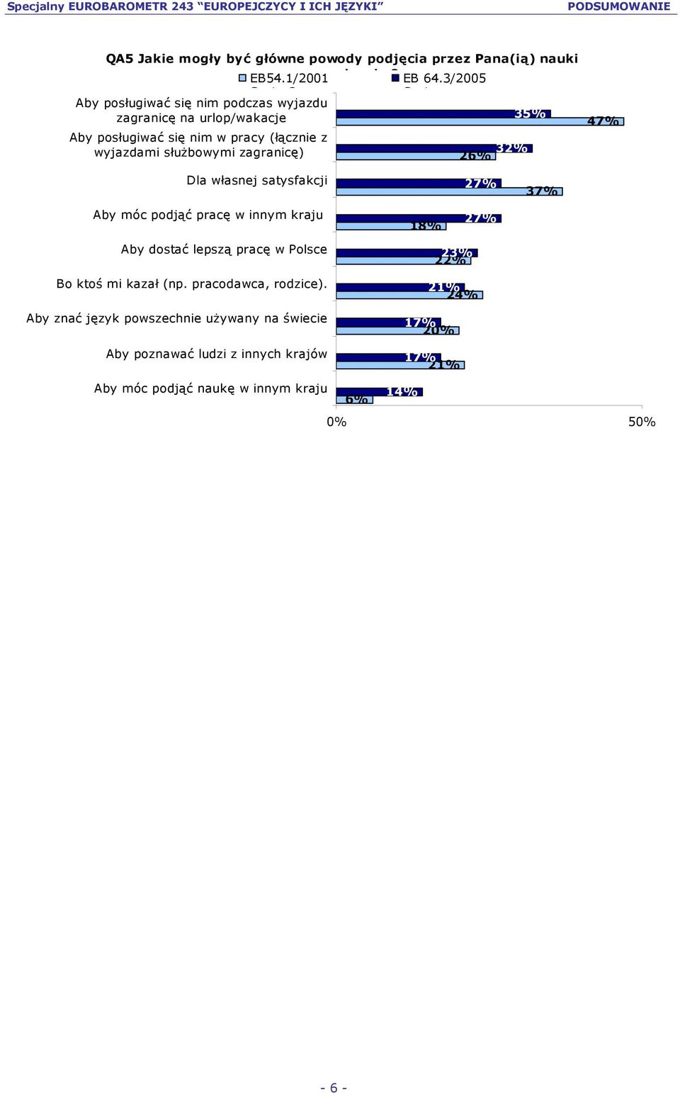 służbowymi zagranicę) 32% 26% 47% Dla własnej satysfakcji 27% 37% Aby móc podjąć pracę w innym kraju 18% 27% Aby dostać lepszą pracę w Polsce Bo