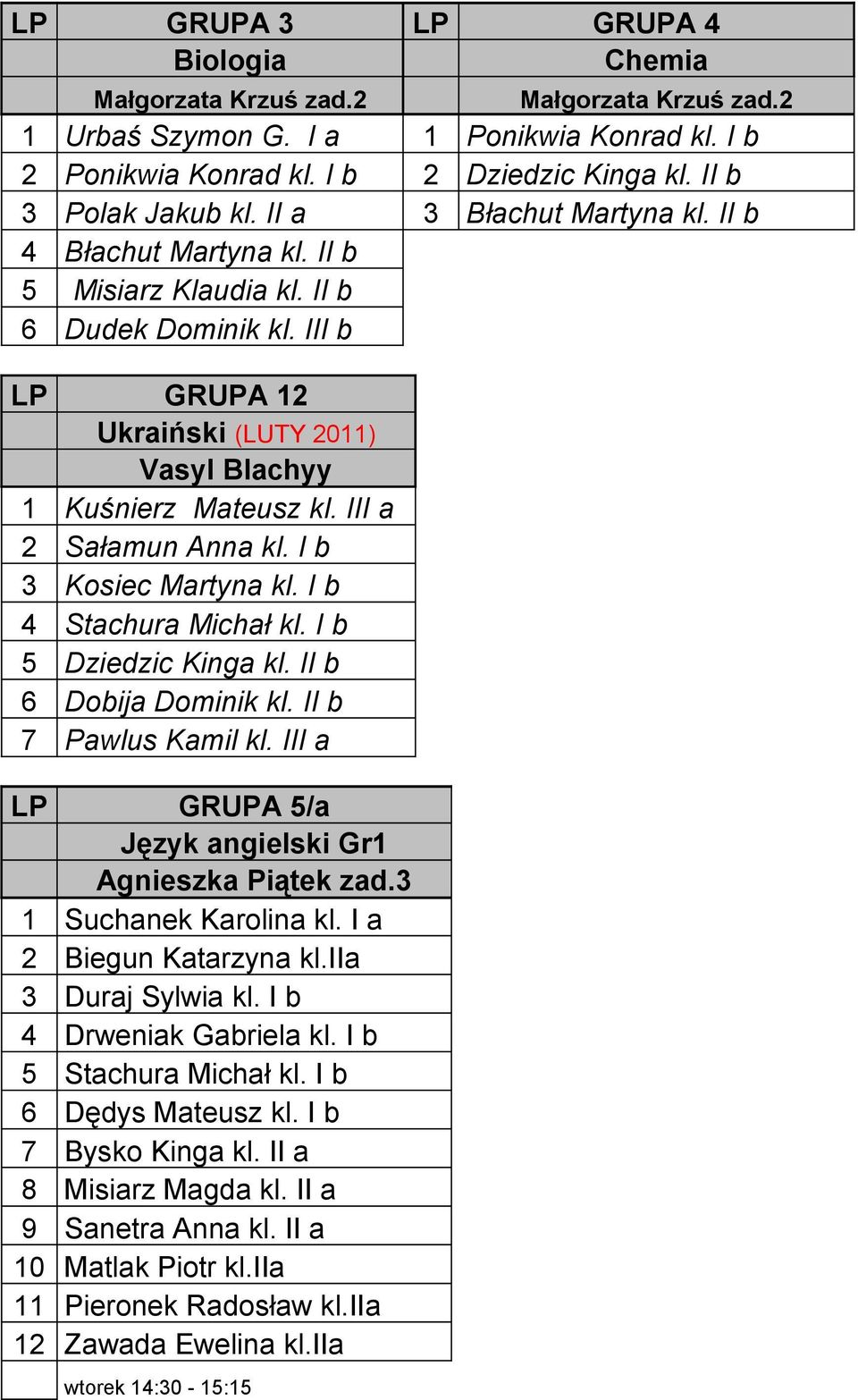 III b LP GRUPA 12 Ukraiński (LUTY 2011) Vasyl Blachyy 1 Kuśnierz Mateusz kl. III a 2 Sałamun Anna kl. I b 3 Kosiec Martyna kl. I b 4 Stachura Michał kl. I b 5 Dziedzic Kinga kl.