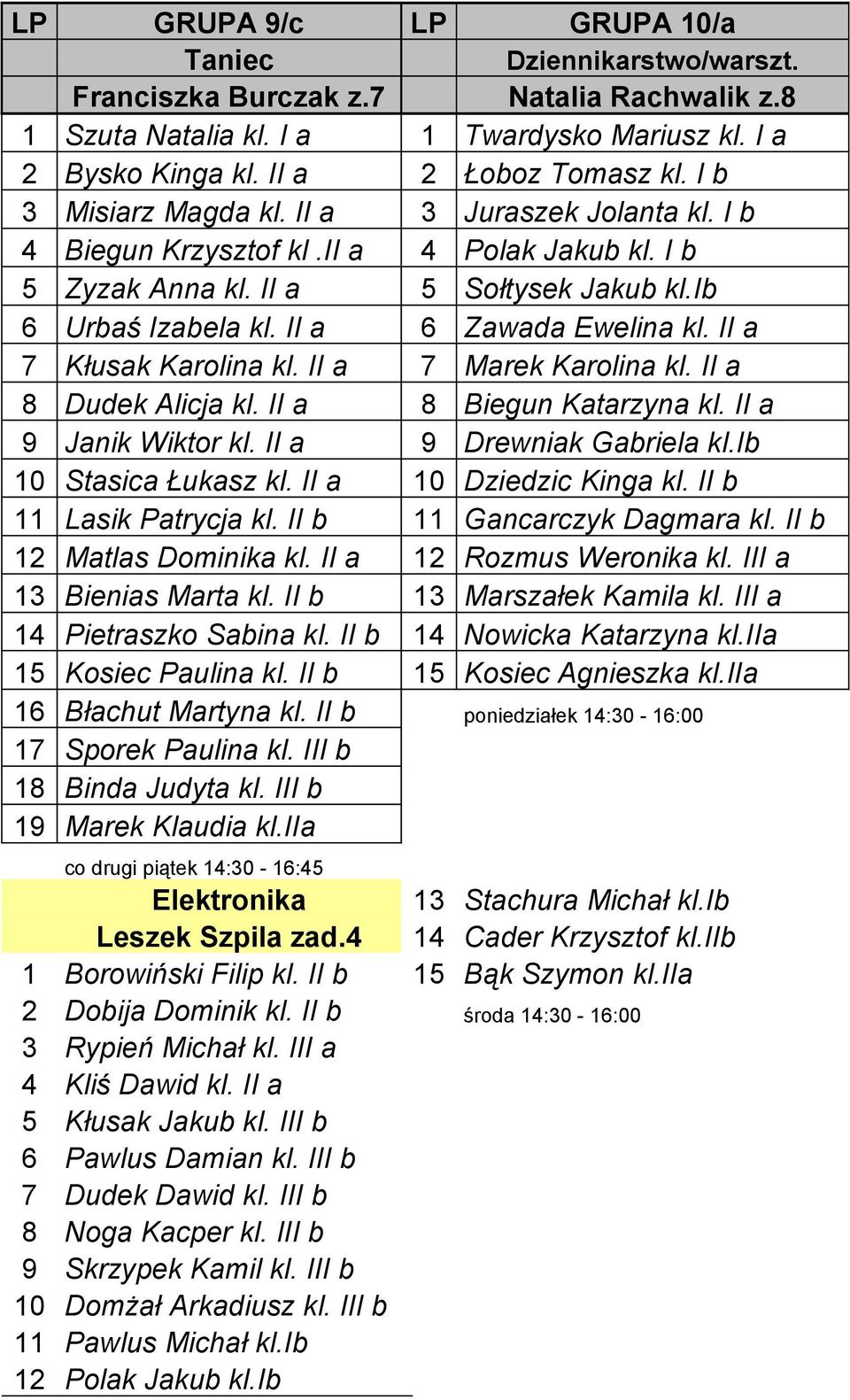 II a 7 Kłusak Karolina kl. II a 7 Marek Karolina kl. II a 8 Dudek Alicja kl. II a 8 Biegun Katarzyna kl. II a 9 Janik Wiktor kl. II a 9 Drewniak Gabriela kl.ib 10 Stasica Łukasz kl.