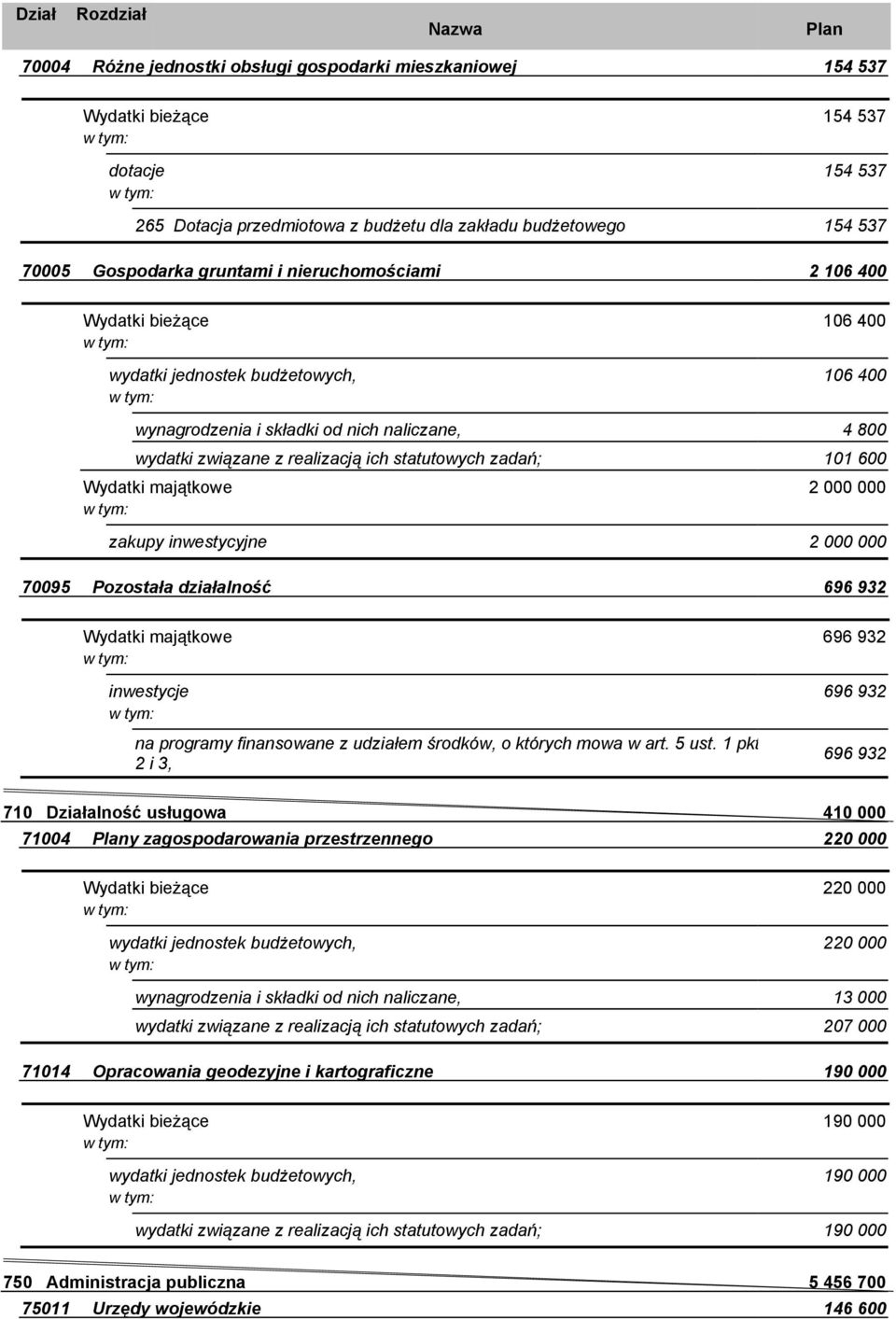 Wydatki majątkowe 2 000 000 zakupy inwestycyjne 2 000 000 70095 Pozostała działalność 696 932 Wydatki majątkowe 696 932 inwestycje 696 932 na programy finansowane z udziałem środków, o których mowa w