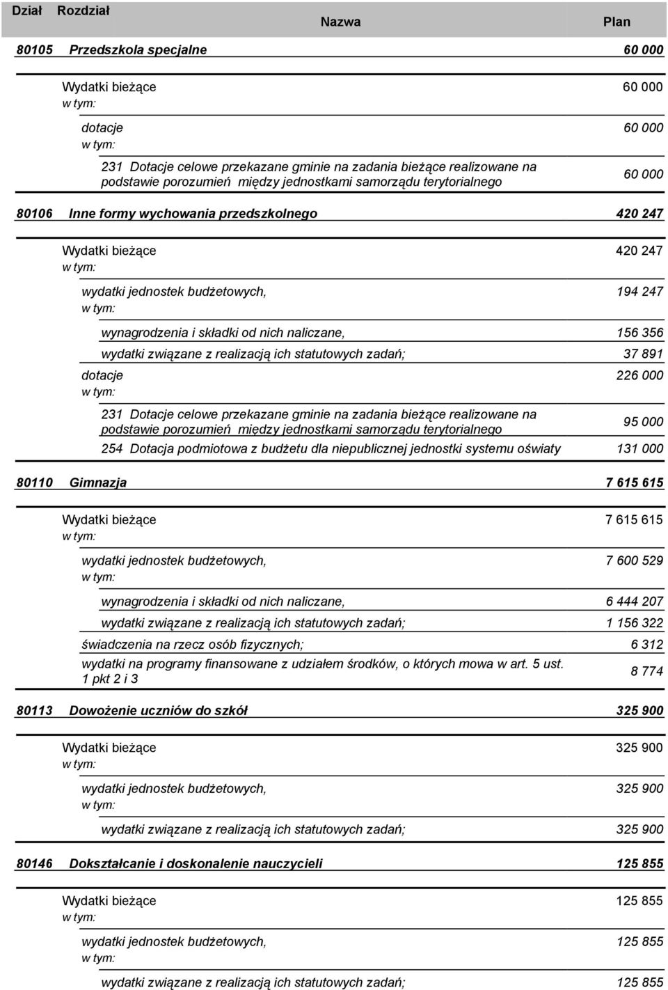 związane z realizacją ich statutowych zadań; 37 891 dotacje 226 000 231 Dotacje celowe przekazane gminie na zadania bieżące realizowane na podstawie porozumień między jednostkami samorządu