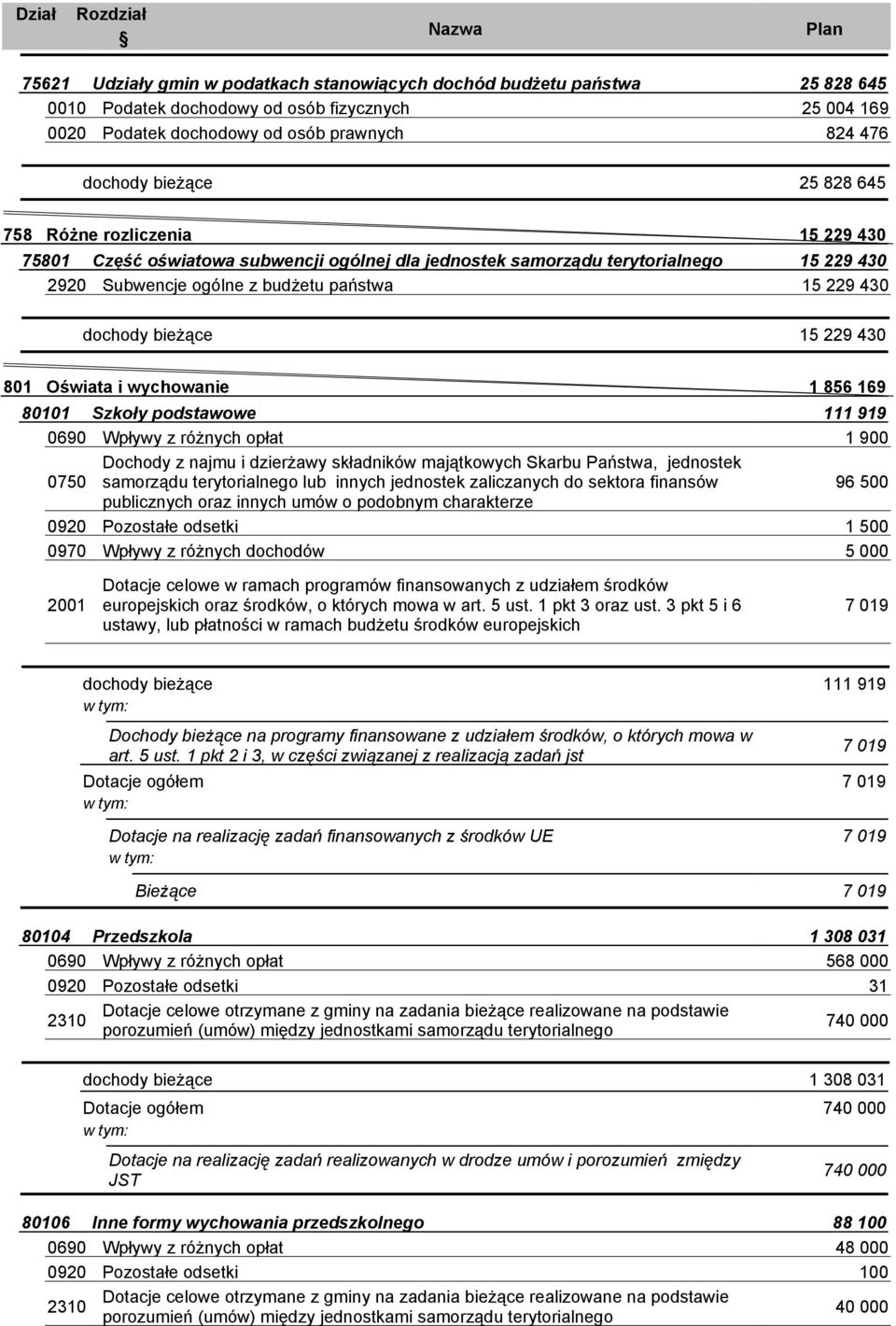 15 229 430 801 Oświata i wychowanie 1 856 169 80101 Szkoły podstawowe 111 919 0690 Wpływy z różnych opłat 1 900 0750 Dochody z najmu i dzierżawy składników majątkowych Skarbu Państwa, jednostek