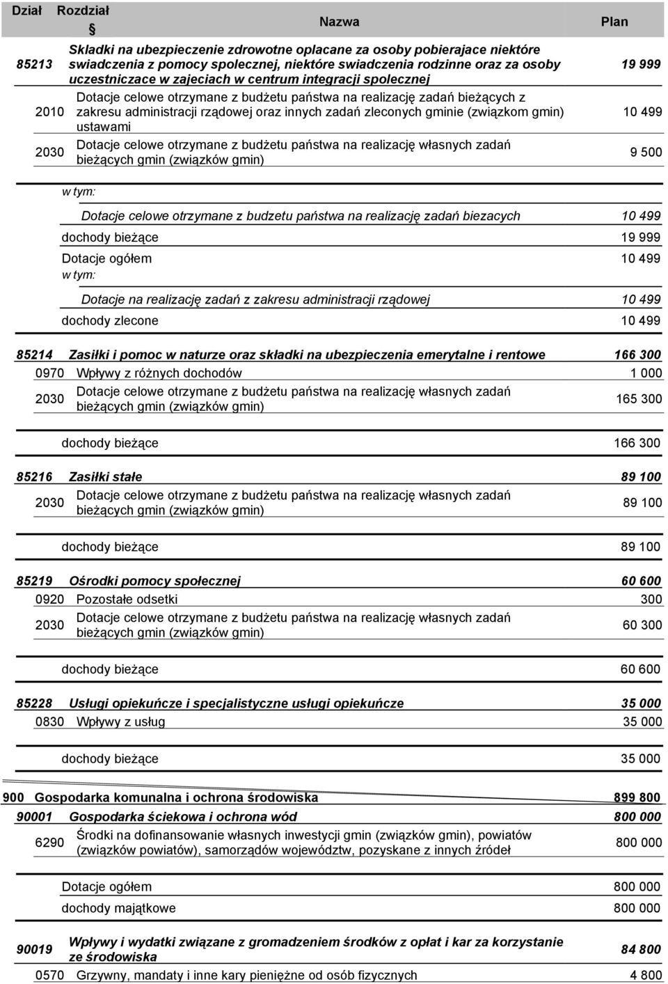 ustawami 2030 Dotacje celowe otrzymane z budżetu państwa na realizację własnych zadań bieżących gmin (związków gmin) 9 500 Dotacje celowe otrzymane z budzetu państwa na realizację zadań biezacych 10