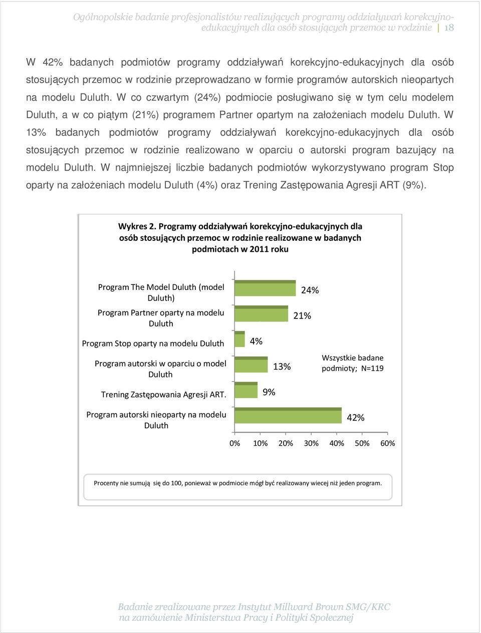 W 13% badanych podmiotów programy oddziaływań korekcyjno-edukacyjnychedukacyjnych dla osób stosujących przemoc w rodzinie realizowano w oparciu o autorski program bazujący na modelu Duluth.