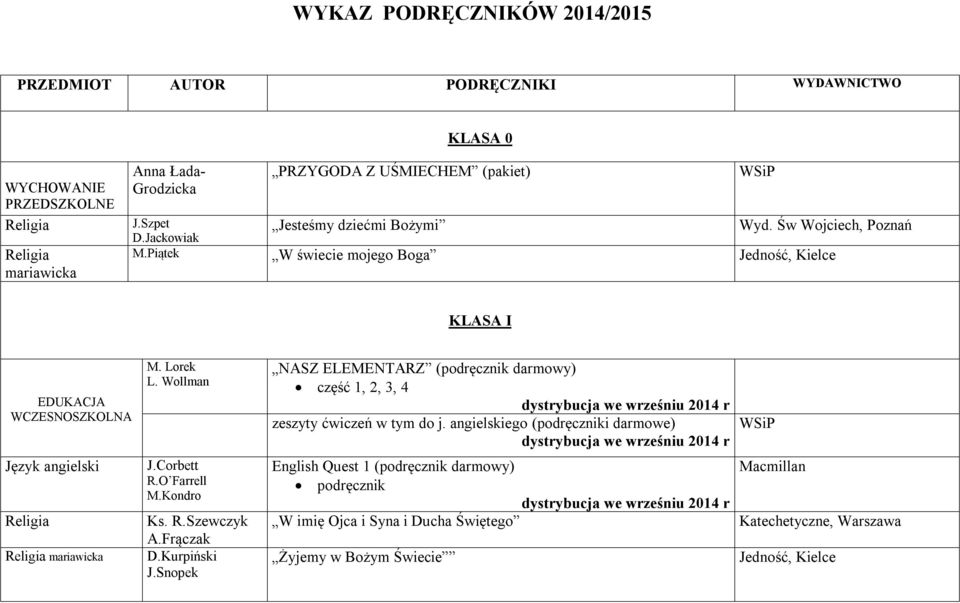 Kondro Ks. R.Szewczyk A.Frączak D.Kurpiński J.Snopek NASZ ELEMENTARZ (podręcznik darmowy) część 1, 2, 3, 4 dystrybucja we wrześniu 2014 r zeszyty ćwiczeń w tym do j.