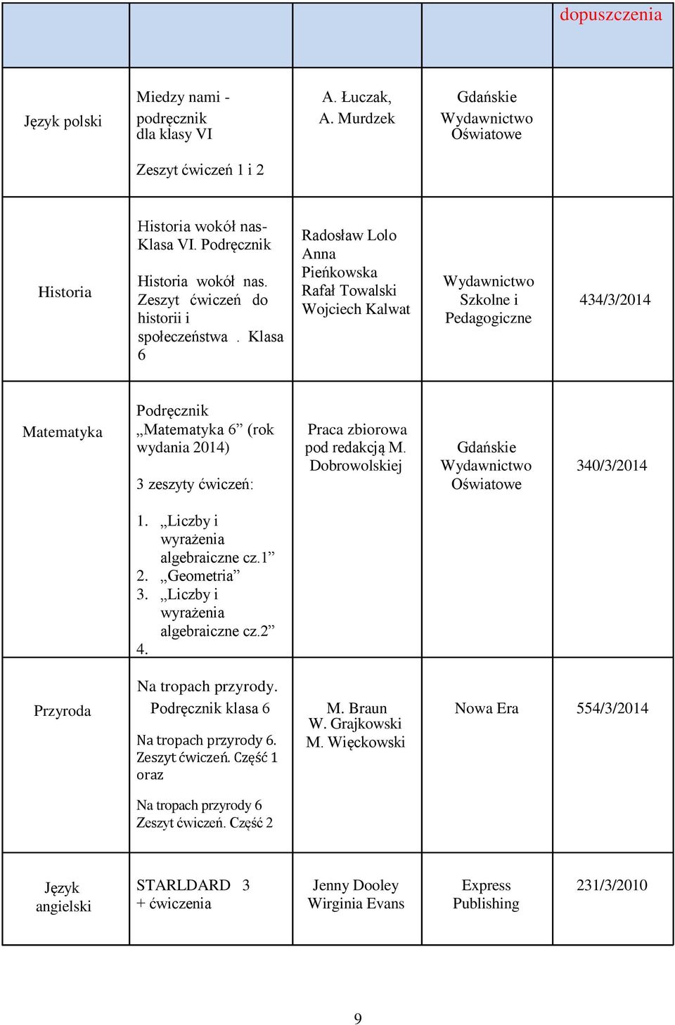 Klasa 6 Radosław Lolo Anna Pieńkowska Rafał Towalski Wojciech Kalwat Wydawnictwo Szkolne i Pedagogiczne 434/3/2014 Podręcznik Matematyka Matematyka 6 (rok Praca zbiorowa wydania 2014) pod redakcją M.