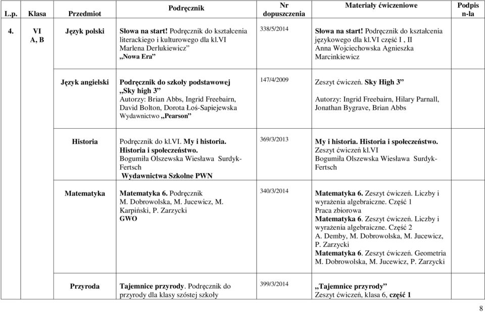 vi część I, II Anna Wojciechowska Agnieszka Marcinkiewicz Język angielski Podręcznik do szkoły podstawowej Sky high 3 Autorzy: Brian Abbs, Ingrid Freebairn, David Bolton, Dorota Łoś-Sapiejewska