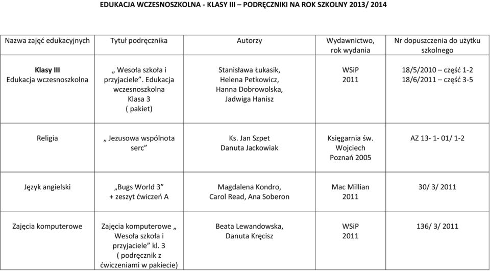 Edukacja wczesnoszkolna Klasa 3 ( pakiet) Stanisława Łukasik, Helena Petkowicz, Hanna Dobrowolska, Jadwiga Hanisz 18/5/ część 1-2 18/6/ część 3-5 Religia Jezusowa wspólnota serc